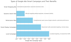 نموداری که انواع کمپینهای هوشمند گوگل ادز مانند Smart Shopping Ads، Dynamic Search Ads، Performance Max، Smart Display Campaigns، و Local Campaigns را به همراه مزایای هر یک نمایش میدهد.